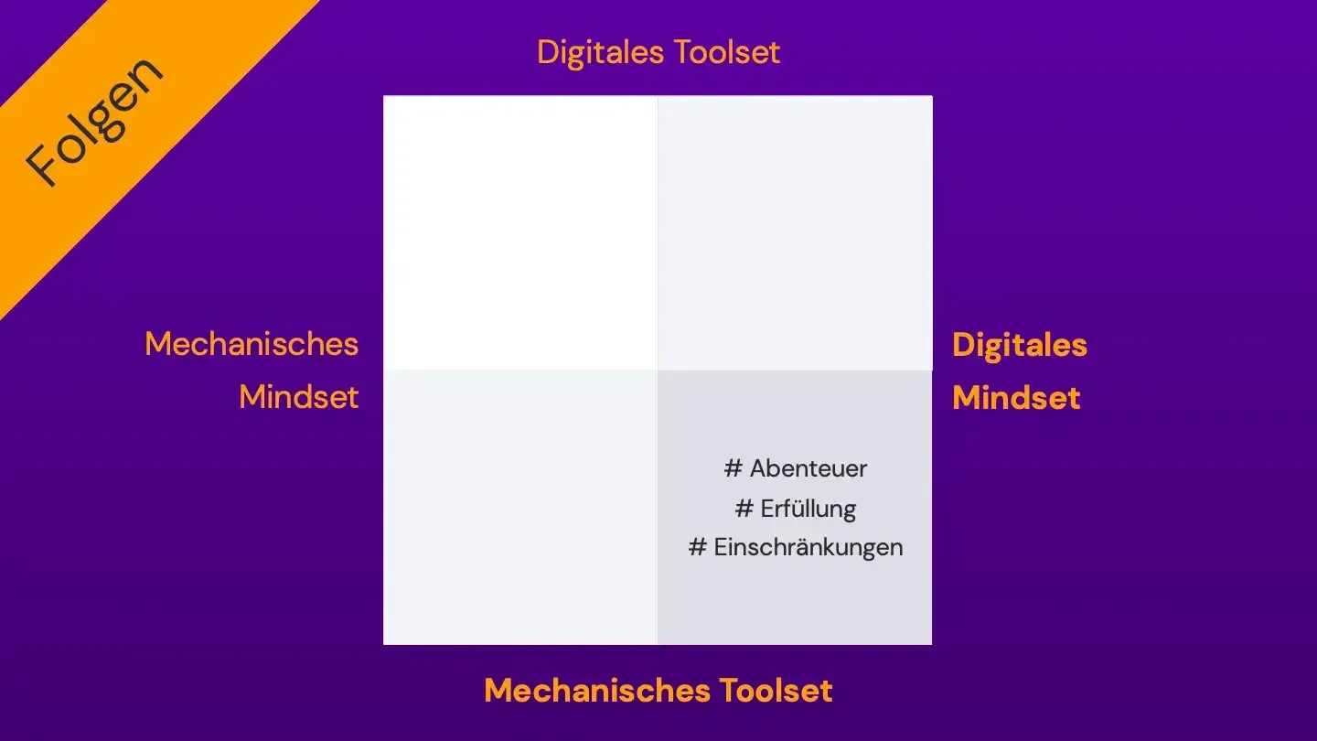 mechanisches_toolset_digitales_mindset Grafik: Folgen von mechanischem Toolset und digitalem Mindset