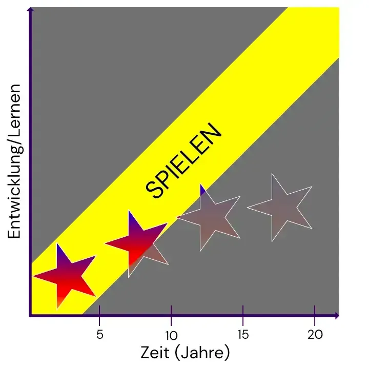 magic_campus_buntheit_v2_03 Grafik: Spielen als Werkzeug, um nach dem inneren Entwicklungsplan zu leben