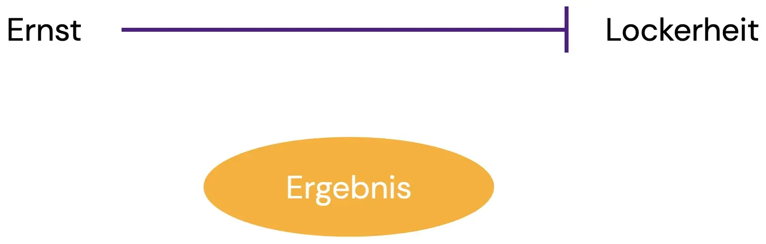 ergebnisoffenheit_szenario1 Grafik zur Ergebnisoffenheit, Szenario "kein Ergebnis anstreben"