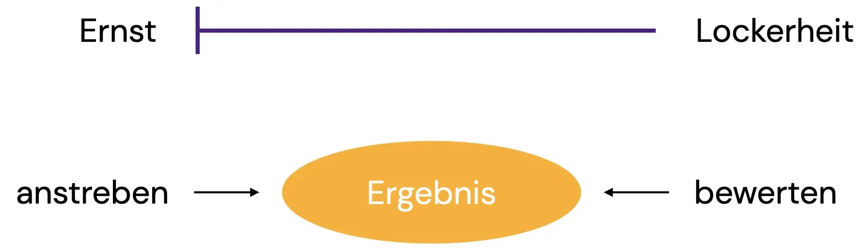 ergebnisoffenheit_szenario2 Grafik zur Ergebnisoffenheit, Szenario "Ergebnis anstreben und bewerten"