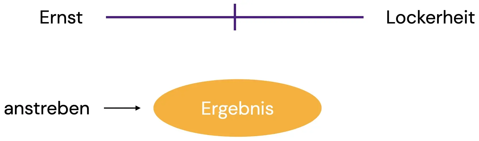 ergebnisoffenheit_szenario3 Grafik zur Ergebnisoffenheit, Szenario "Ergebnis anstreben, aber nicht bewerten"