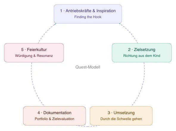 quest_modell Quest-Modell