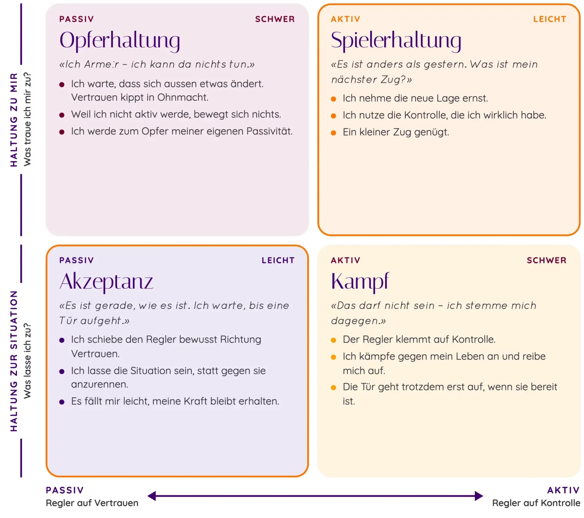 Umgang mit Krisen: Vier Haltungen – und wie du zurück ins Spiel findest 1 Krisen-Kompass mit vier Feldern: Opferhaltung (passiv, schwer), Spielerhaltung (aktiv, leicht), Akzeptanz (passiv, leicht) und Kampf (aktiv, schwer). Die senkrechte Achse unterscheidet die Haltung zu mir von der Haltung zur Situation, die waagrechte reicht vom Regler auf Vertrauen bis zum Regler auf Kontrolle.