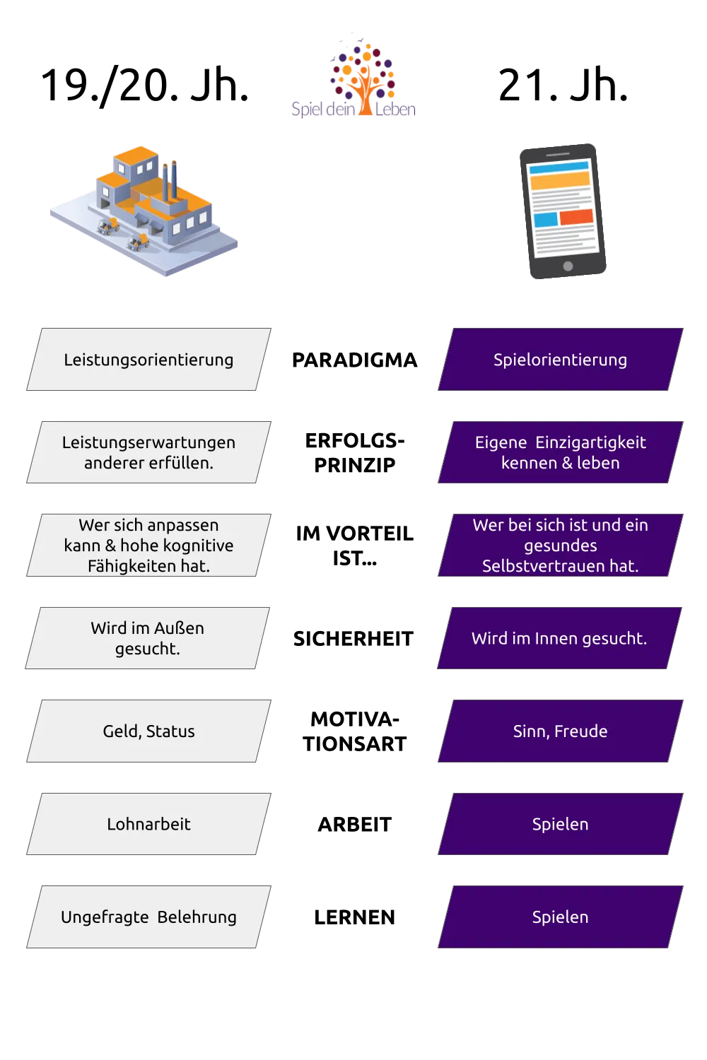 Buch 'Spiel dein Leben - über die Leichtigkeit des Lebens' 18 Glaubenssatz-Vergleich: Lebenskonzepte der industrialisierten und der digital geprägten Gesellschaft gegenübergestellt