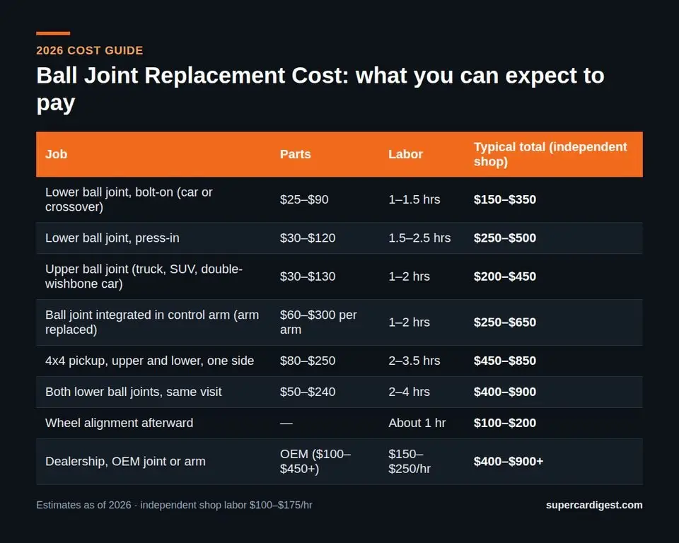 Ball Joint Replacement Cost at a glance: 2026 price ranges