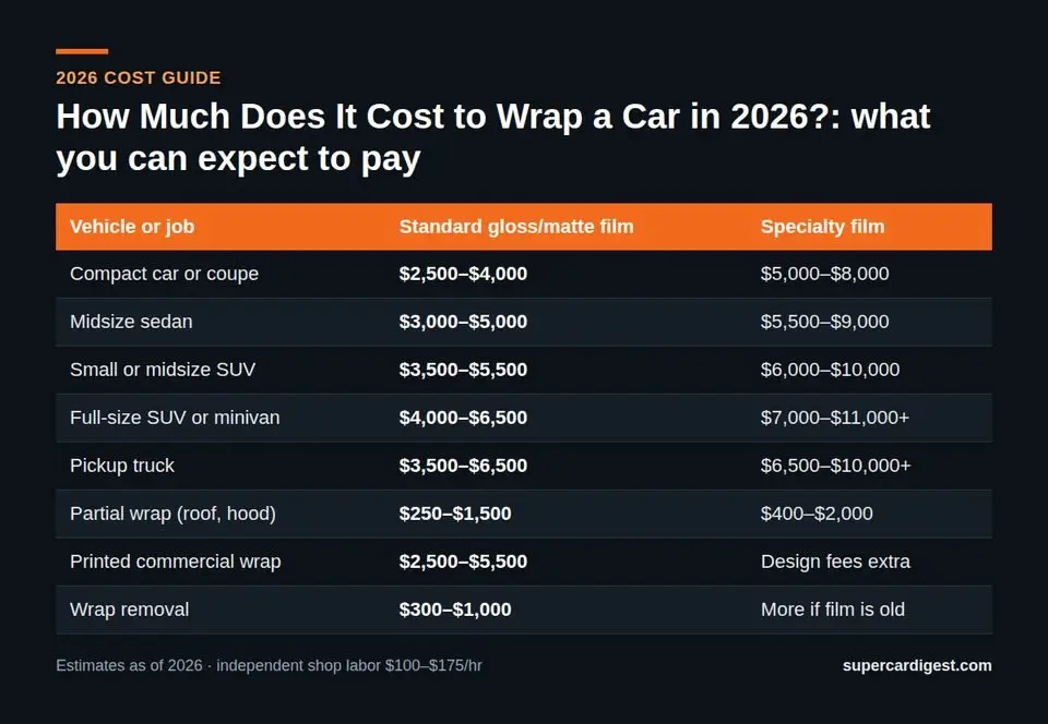 How Much Does It Cost to Wrap a Car at a glance: 2026 price ranges