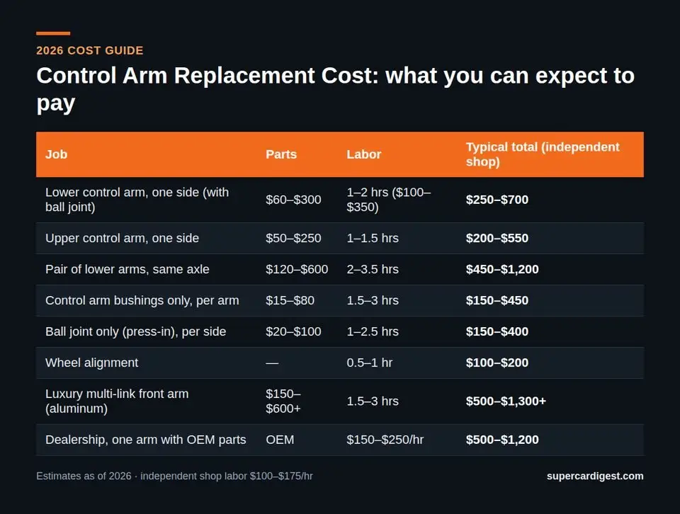 Control Arm Replacement Cost at a glance: 2026 price ranges