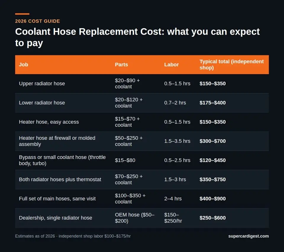 Coolant Hose Replacement Cost at a glance: 2026 price ranges