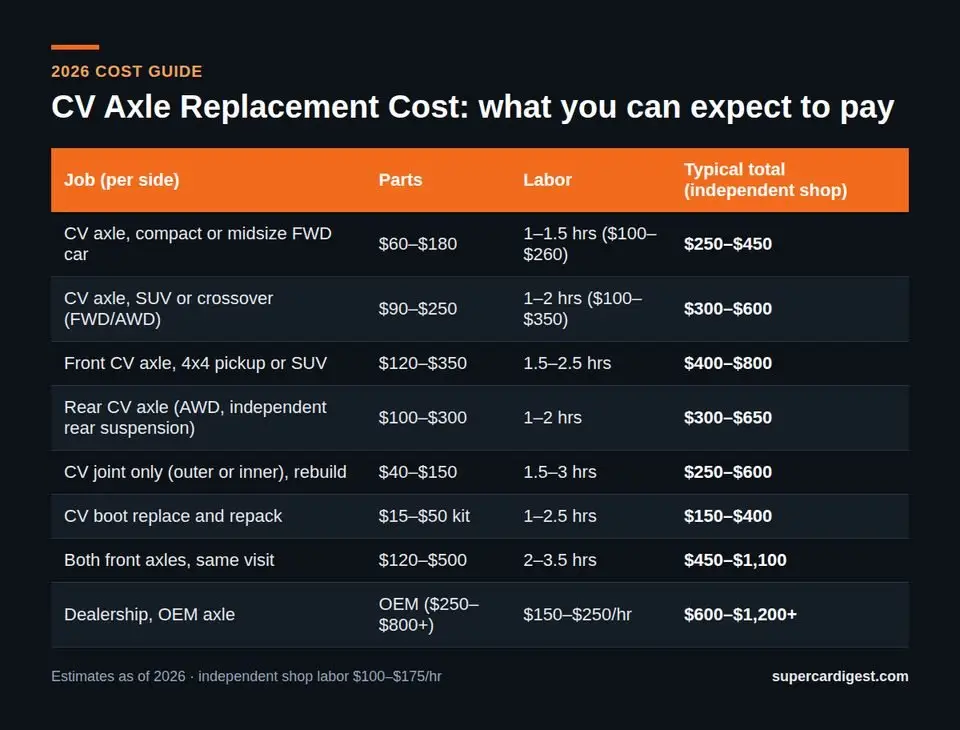 CV Axle Replacement Cost at a glance: 2026 price ranges