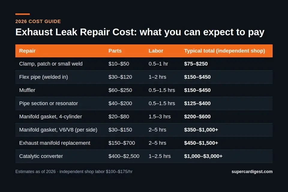 Exhaust Leak Repair Cost at a glance: 2026 price ranges