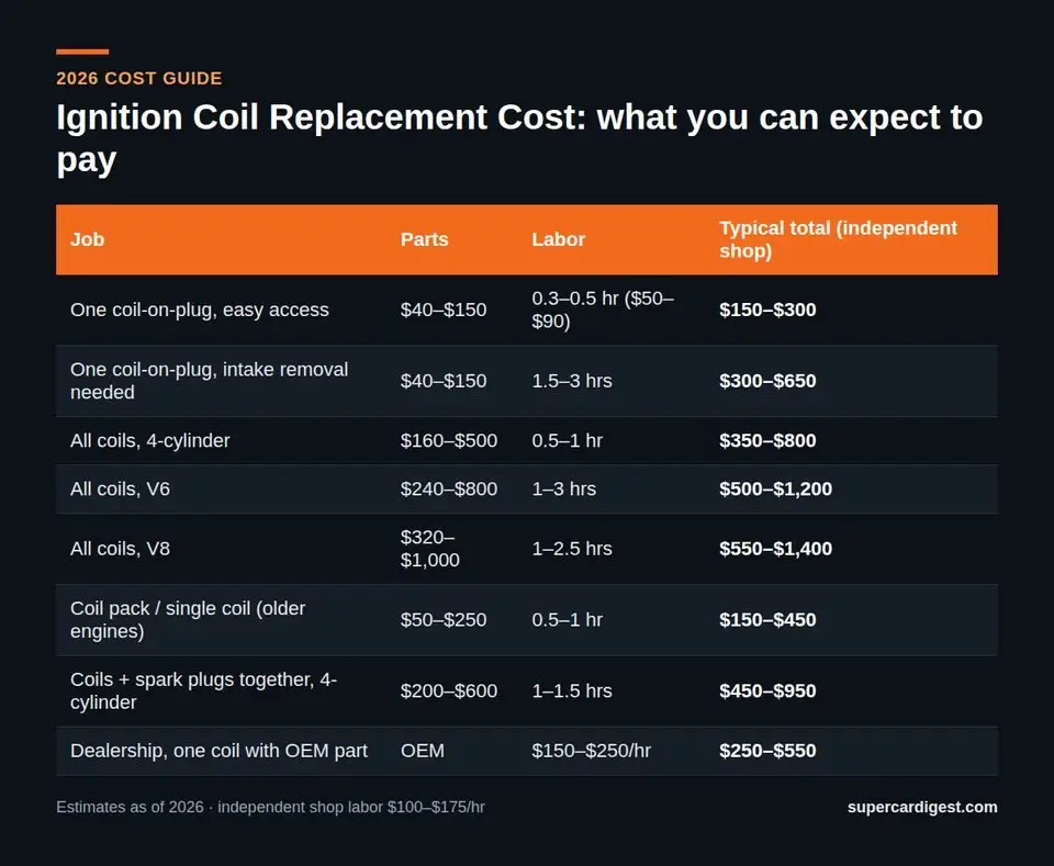 Ignition Coil Replacement Cost at a glance: 2026 price ranges