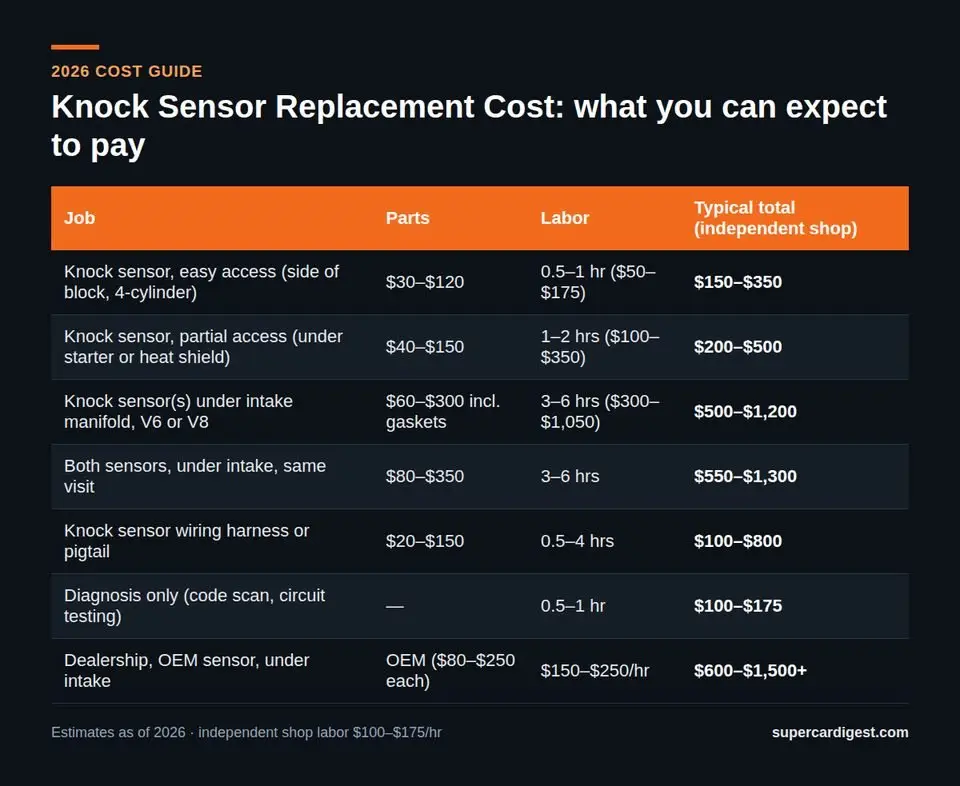 Knock Sensor Replacement Cost at a glance: 2026 price ranges