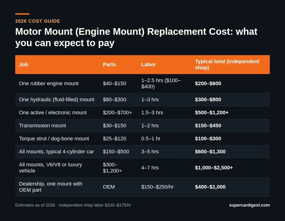 Motor Mount (Engine Mount) Replacement Cost at a glance: 2026 price ranges