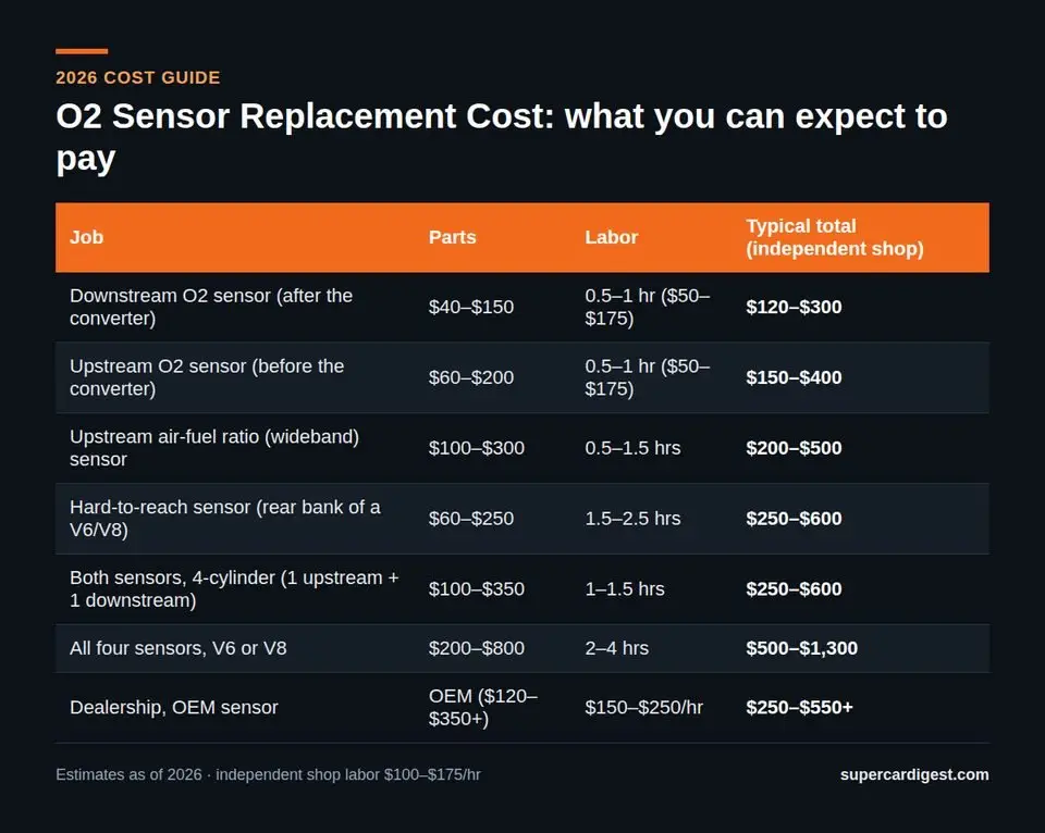 O2 Sensor Replacement Cost at a glance: 2026 price ranges
