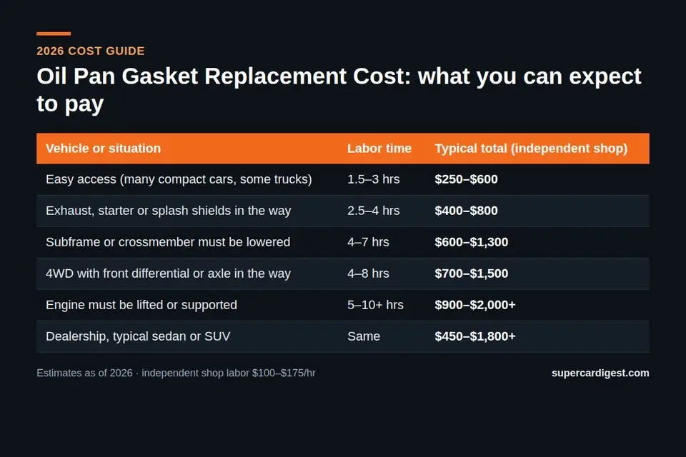Oil Pan Gasket Replacement Cost at a glance: 2026 price ranges