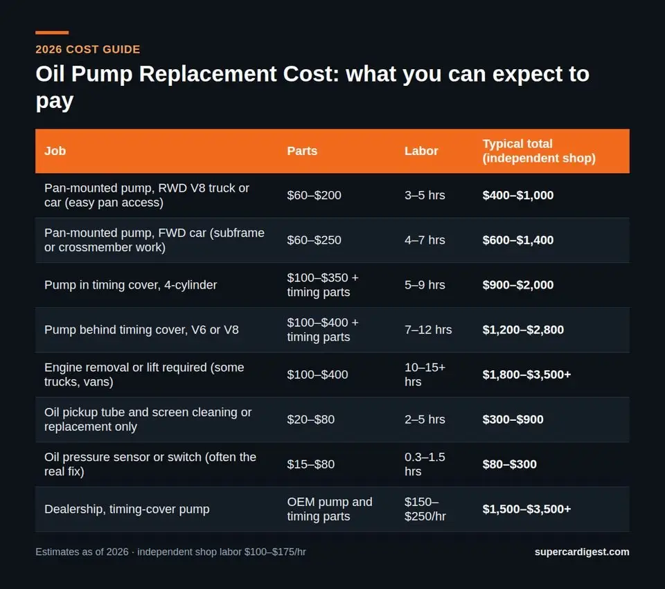 Oil Pump Replacement Cost at a glance: 2026 price ranges