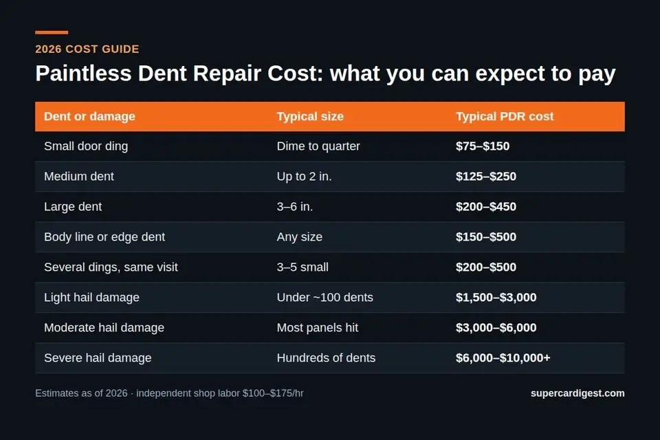 Paintless Dent Repair Cost at a glance: 2026 price ranges
