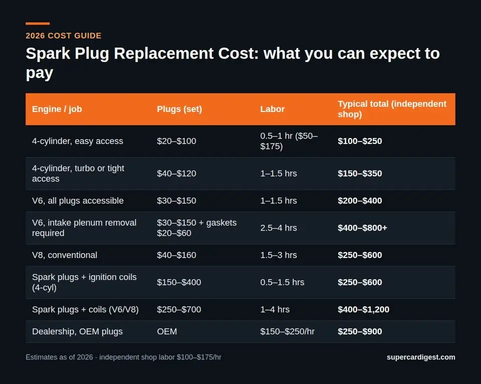 Spark Plug Replacement Cost at a glance: 2026 price ranges