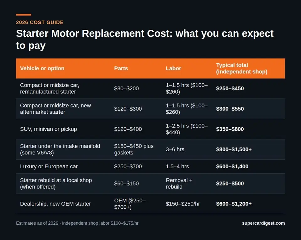 Starter Motor Replacement Cost at a glance: 2026 price ranges