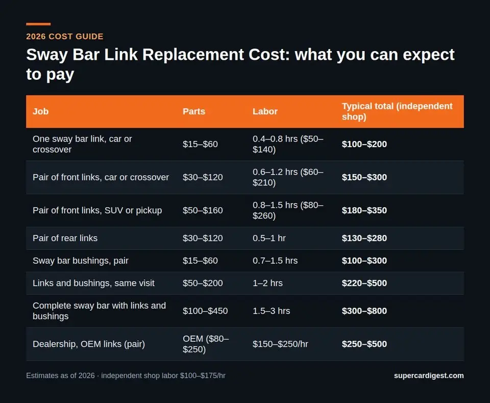 Sway Bar Link Replacement Cost at a glance: 2026 price ranges