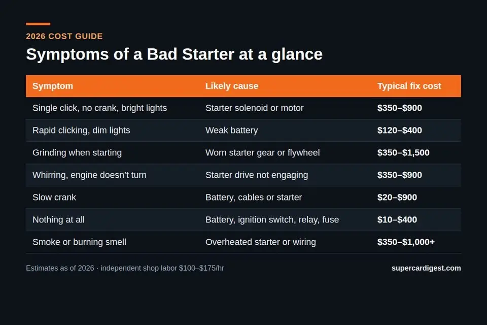 Symptoms of a Bad Starter: 7 Signs and Repair Costs at a glance: 2026 price ranges