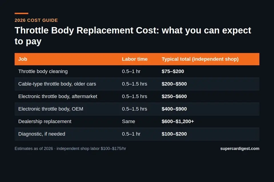 Throttle Body Replacement Cost at a glance: 2026 price ranges