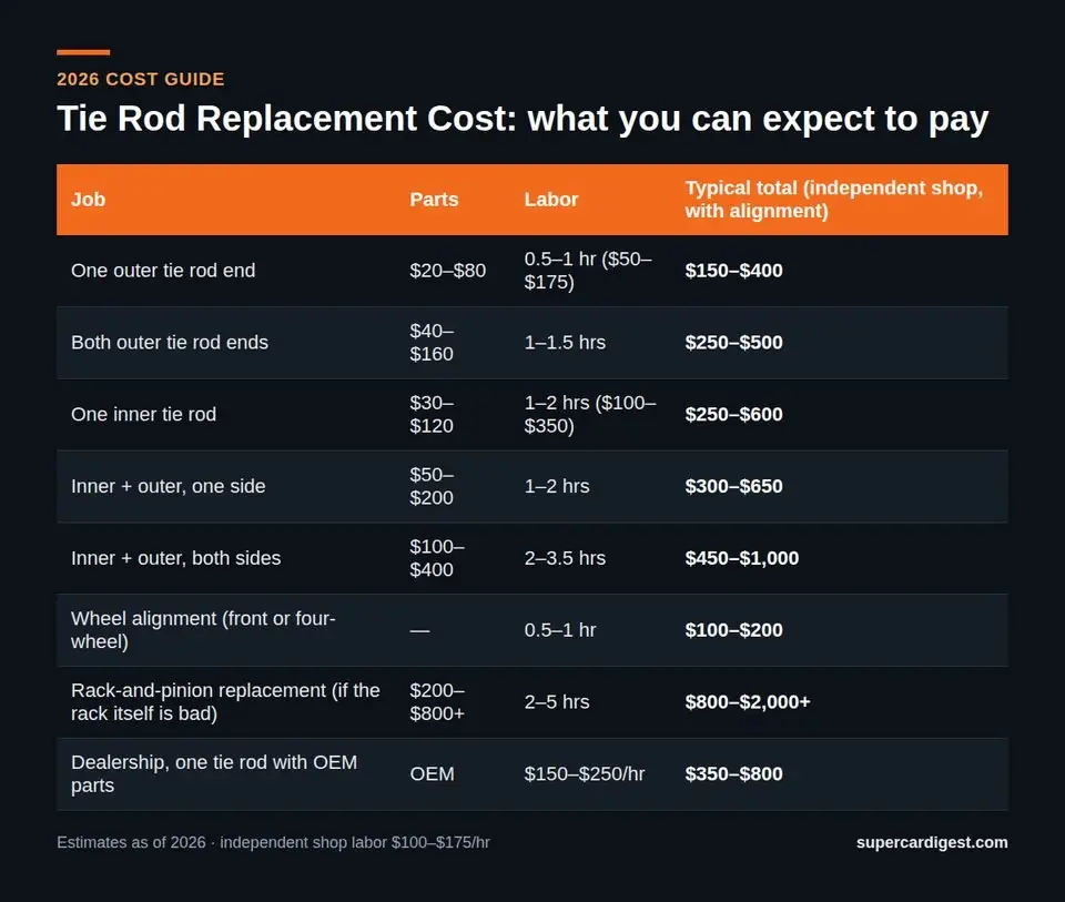 Tie Rod Replacement Cost at a glance: 2026 price ranges