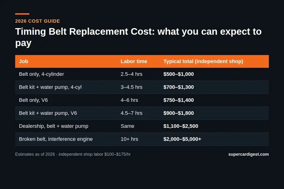 Timing Belt Replacement Cost at a glance: 2026 price ranges