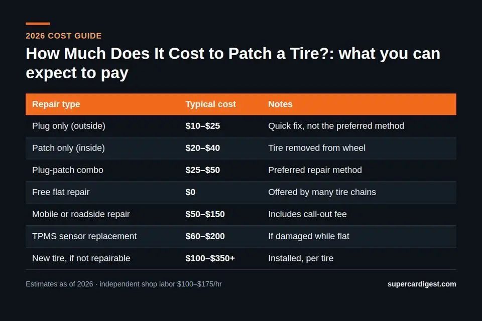 How Much Does It Cost to Patch a Tire? 2026 Prices at a glance: 2026 price ranges