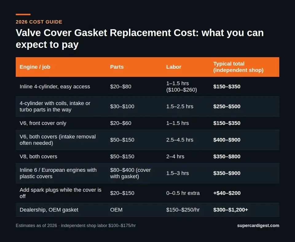 Valve Cover Gasket Replacement Cost at a glance: 2026 price ranges