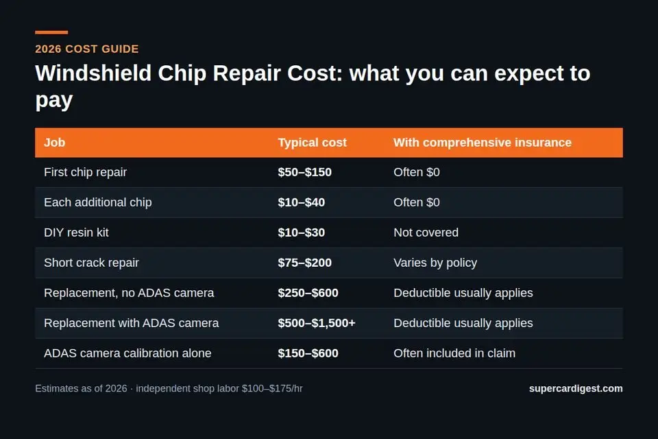 Windshield Chip Repair Cost at a glance: 2026 price ranges