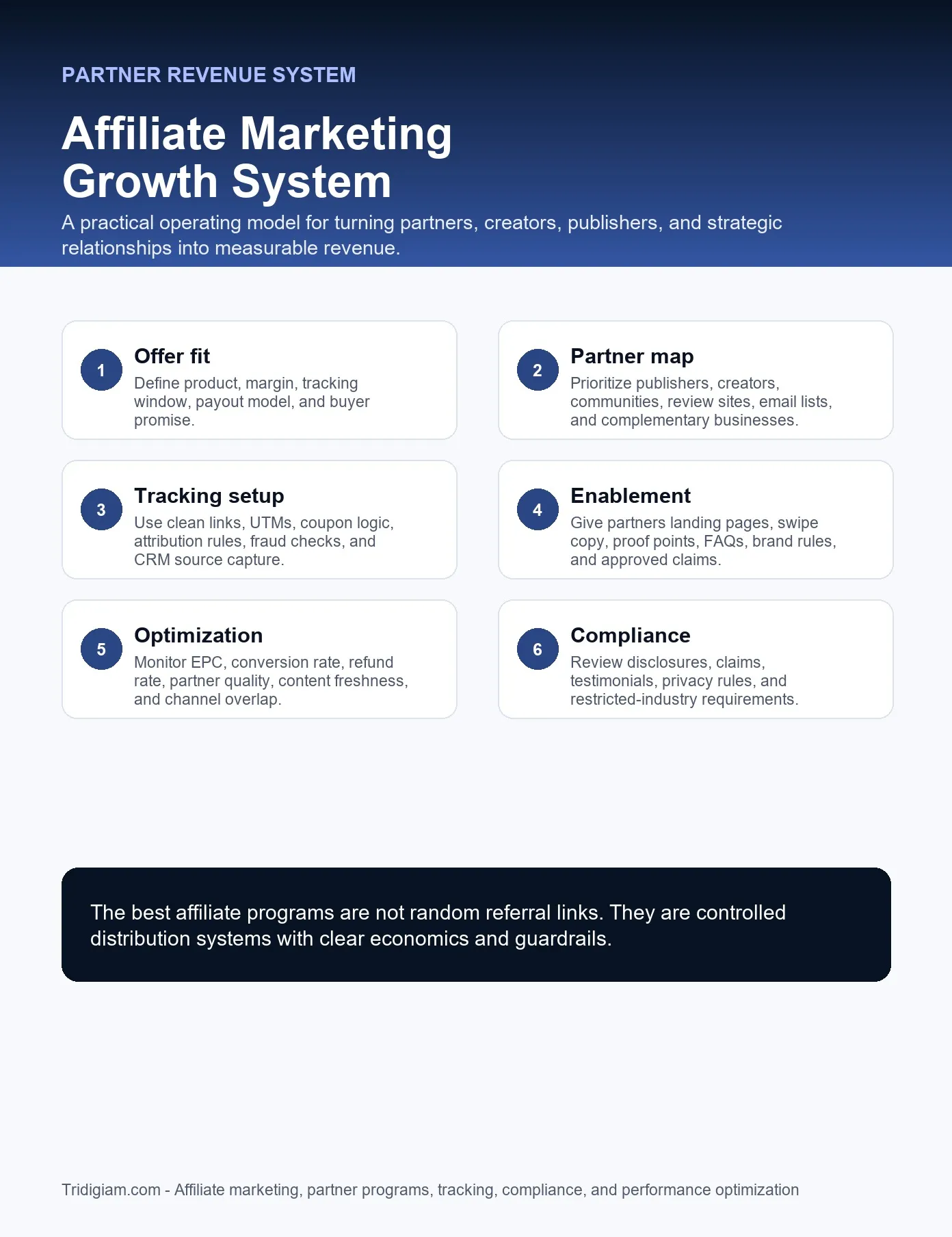 Affiliate marketing growth system showing offer fit partner recruitment tracking disclosures landing pages email follow up and revenue reporting