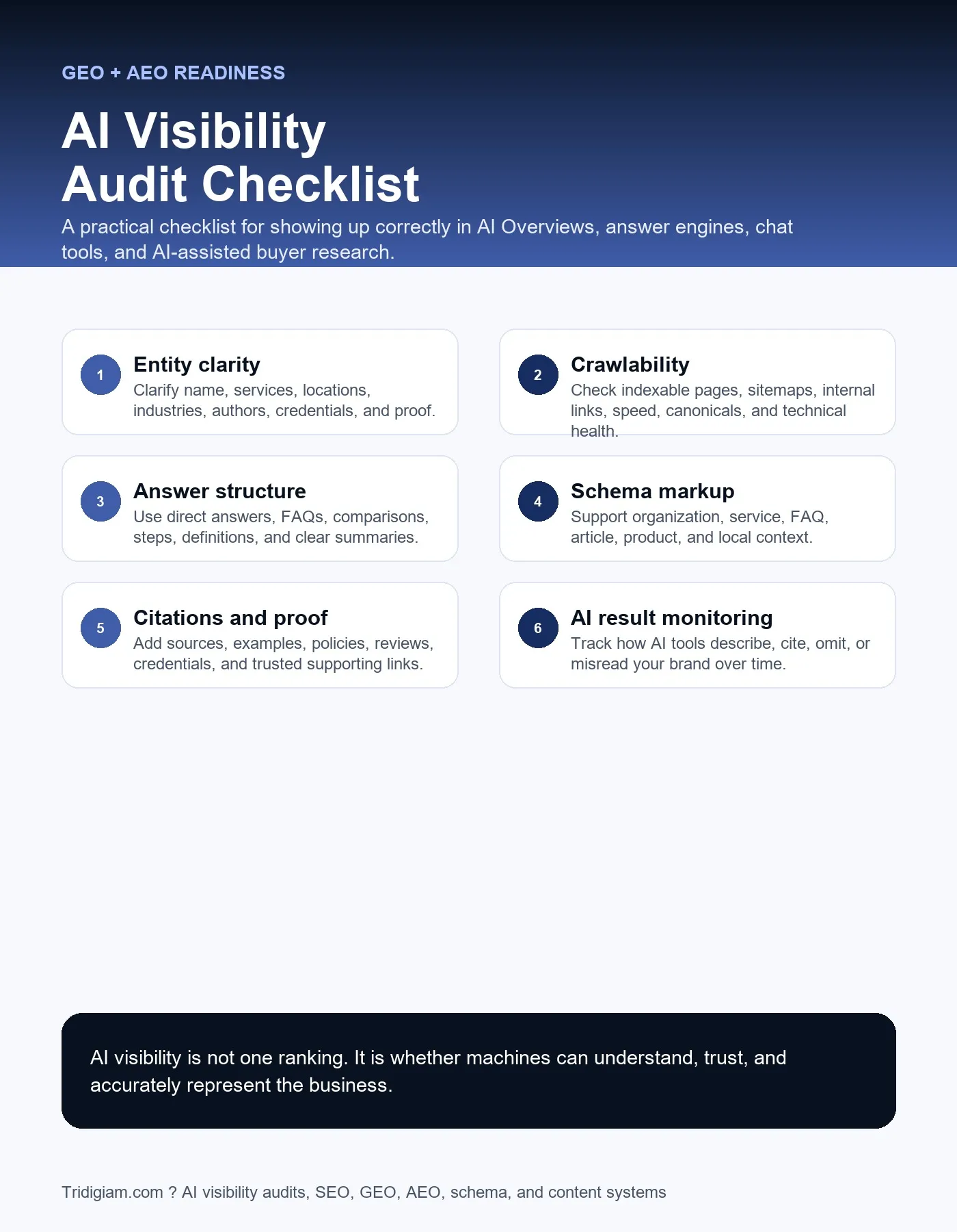 AI visibility audit checklist covering brand clarity crawlability answer structure schema markup citations content coverage reputation signals and AI result monitoring