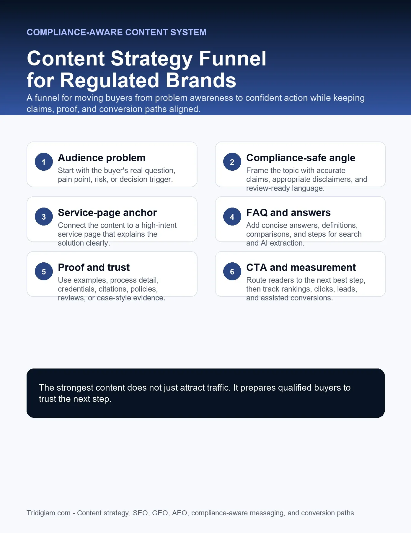 Content strategy funnel for regulated brands showing audience problem compliance safe angle service page anchor FAQ content proof CTA and measurement