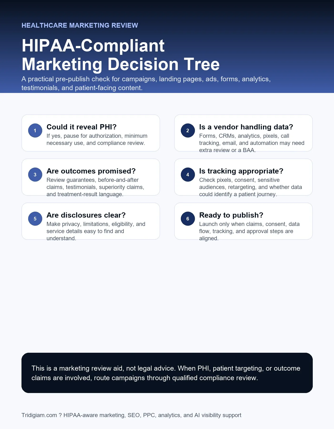 HIPAA compliant marketing decision tree for healthcare and regulated businesses reviewing audience targeting PHI consent claims and channel risk