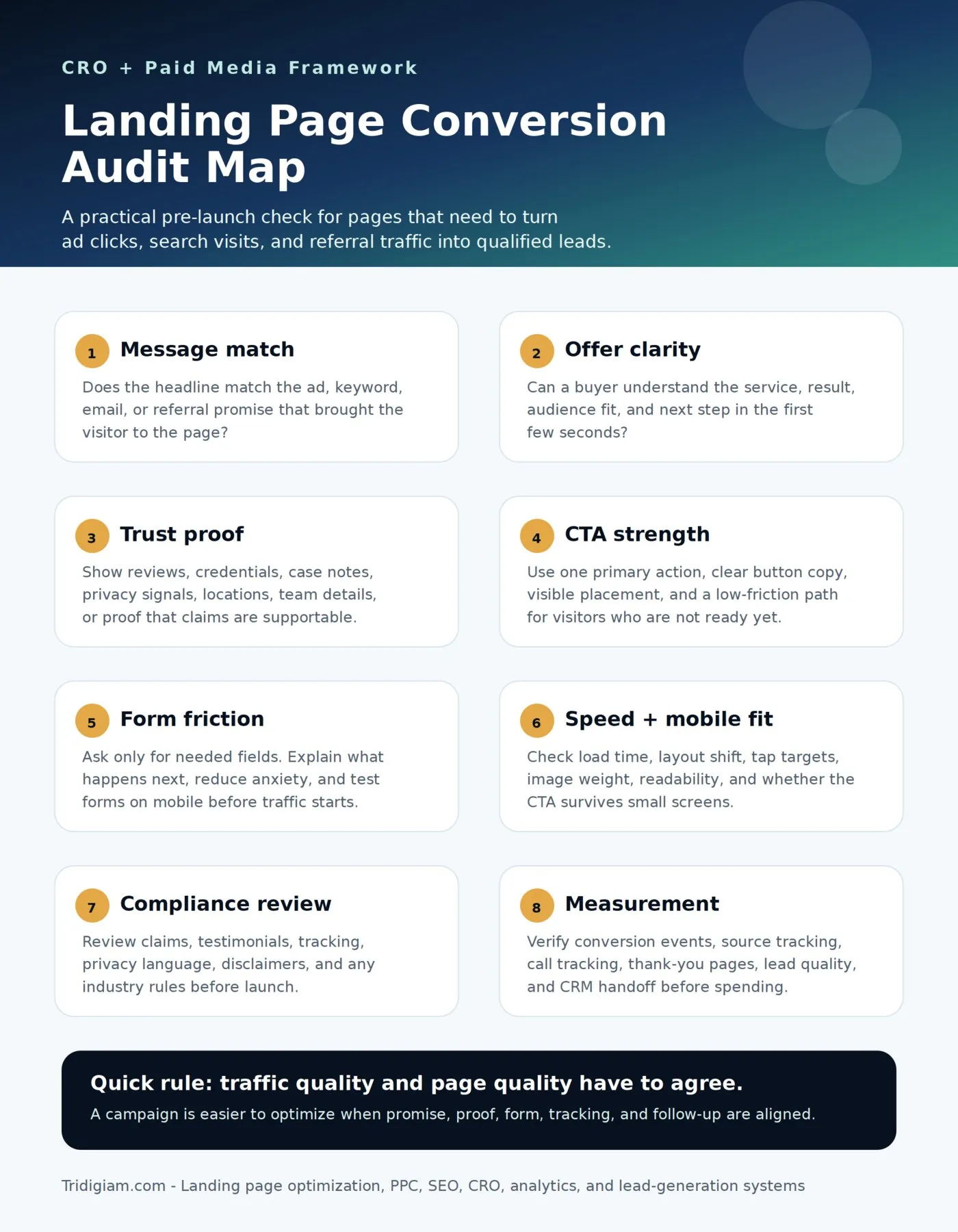 Landing page conversion audit map showing message match offer clarity trust proof CTA strength form friction speed mobile fit compliance review and measurement