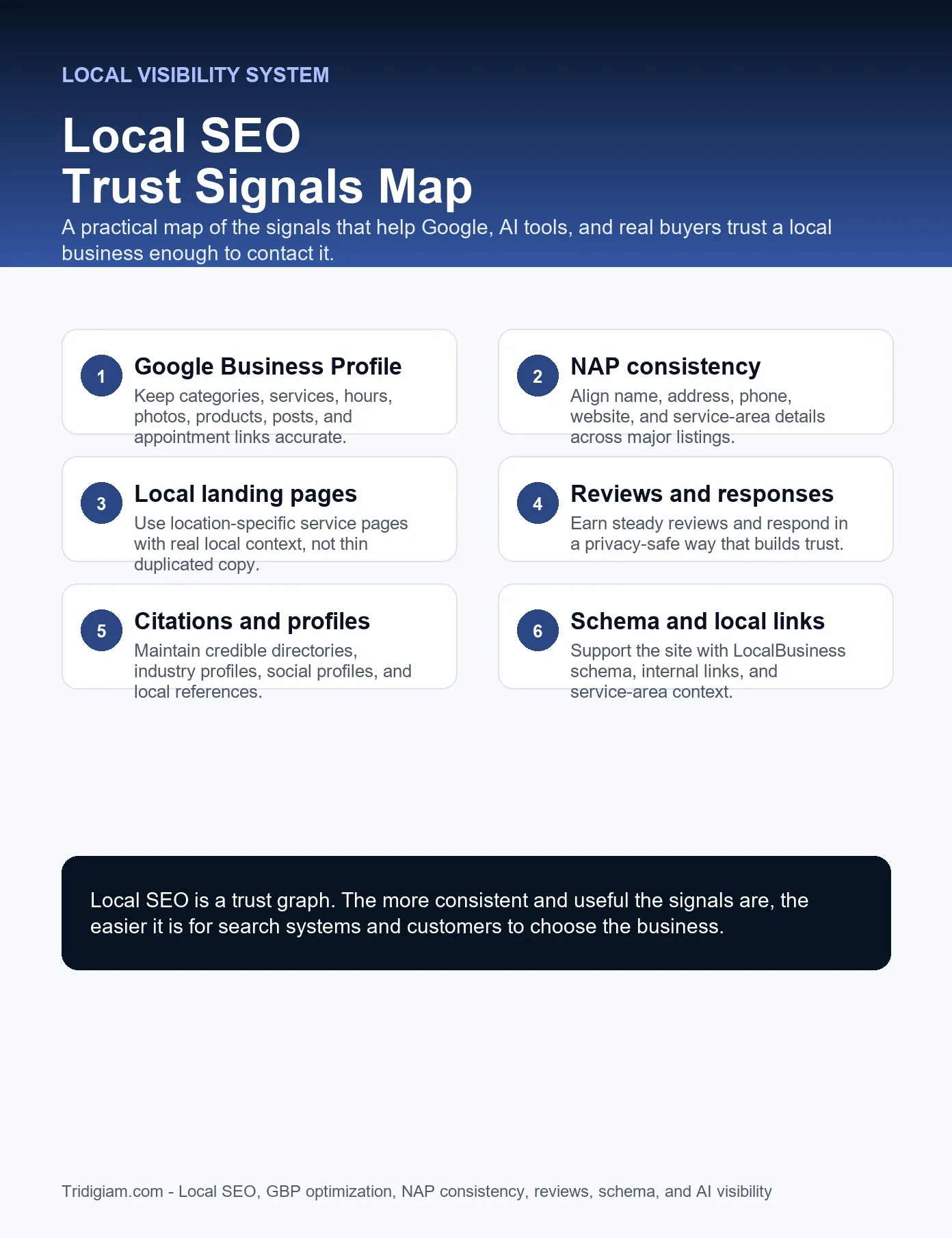 Local SEO trust signals map showing Google Business Profile NAP consistency local landing pages reviews citations schema and local links