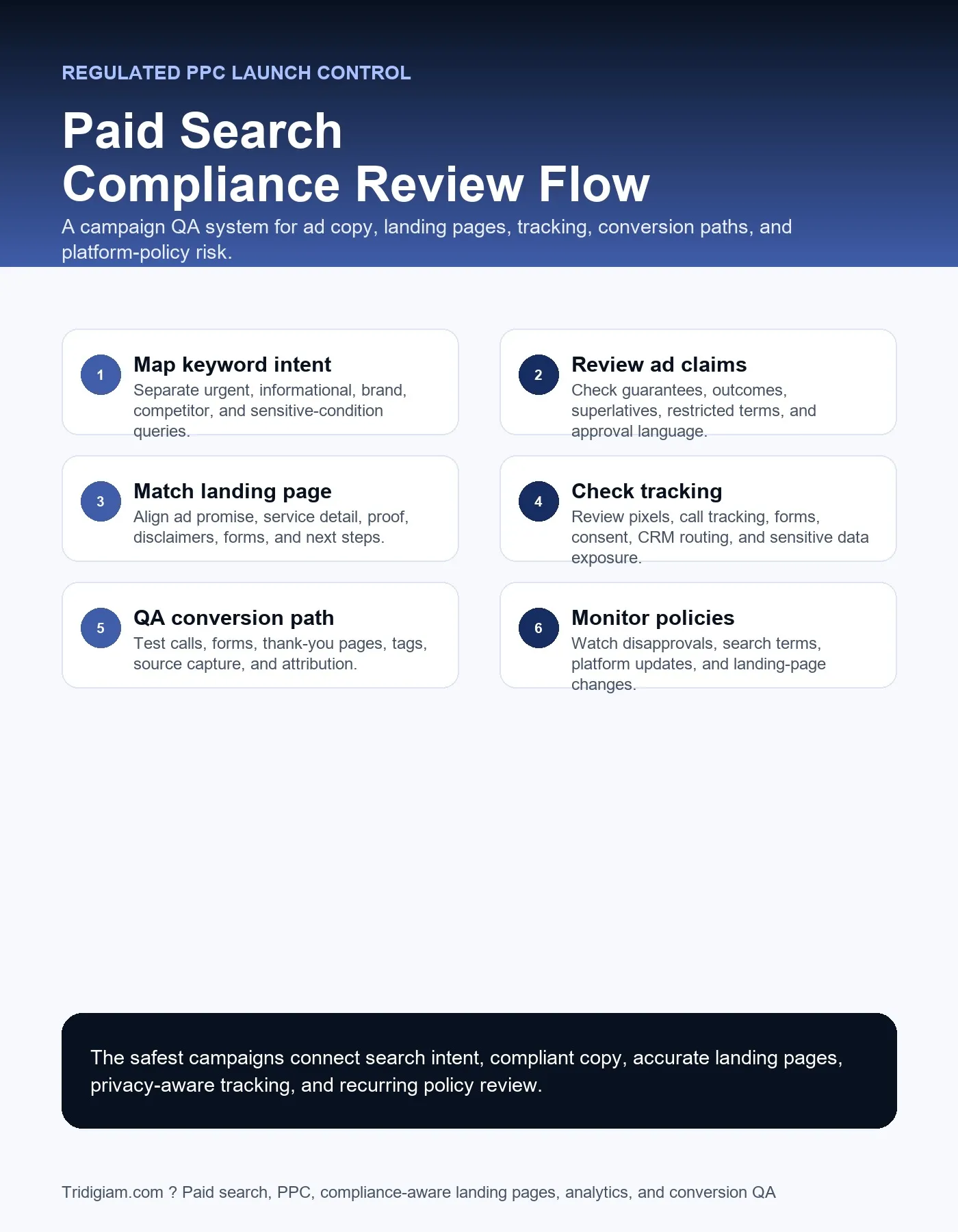 Paid search compliance review flow showing keyword intent ad copy review landing page alignment tracking checks conversion QA and policy monitoring