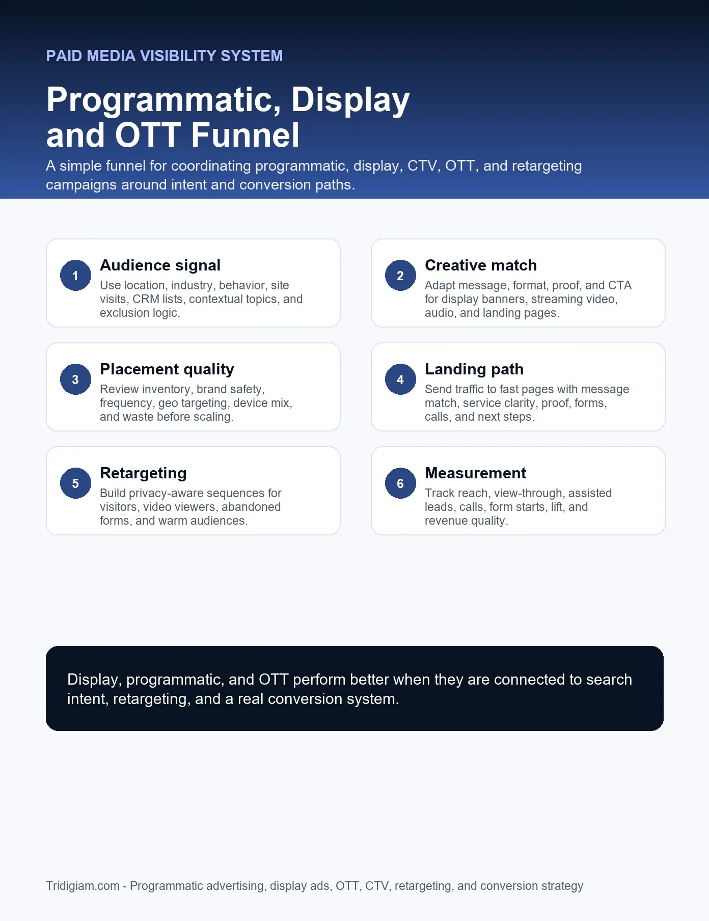 Programmatic display and OTT media funnel showing audience strategy creative targeting media buying retargeting conversion tracking and reporting