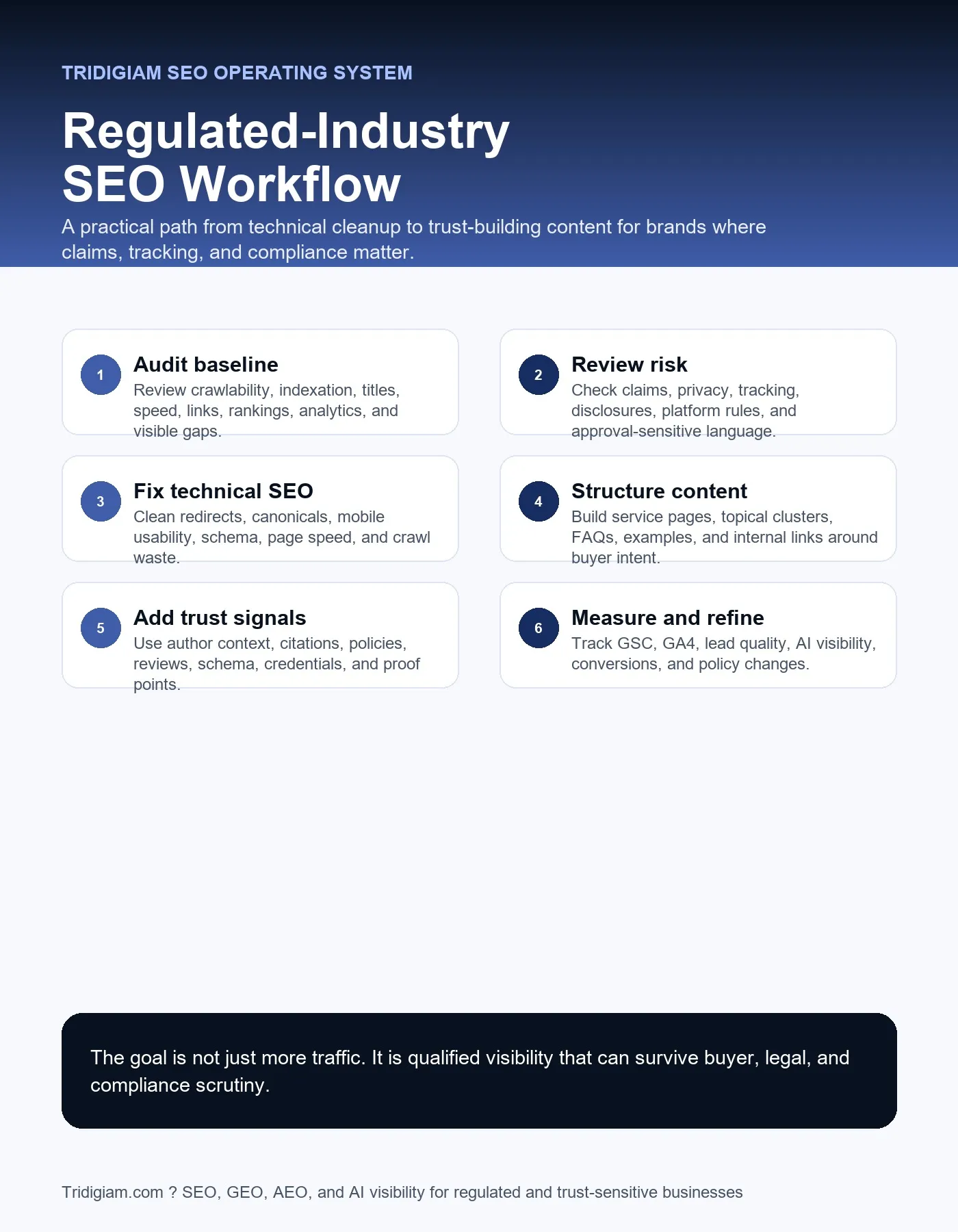 Regulated industry SEO workflow showing audit compliance review technical SEO fixes content structure trust signals and measurement