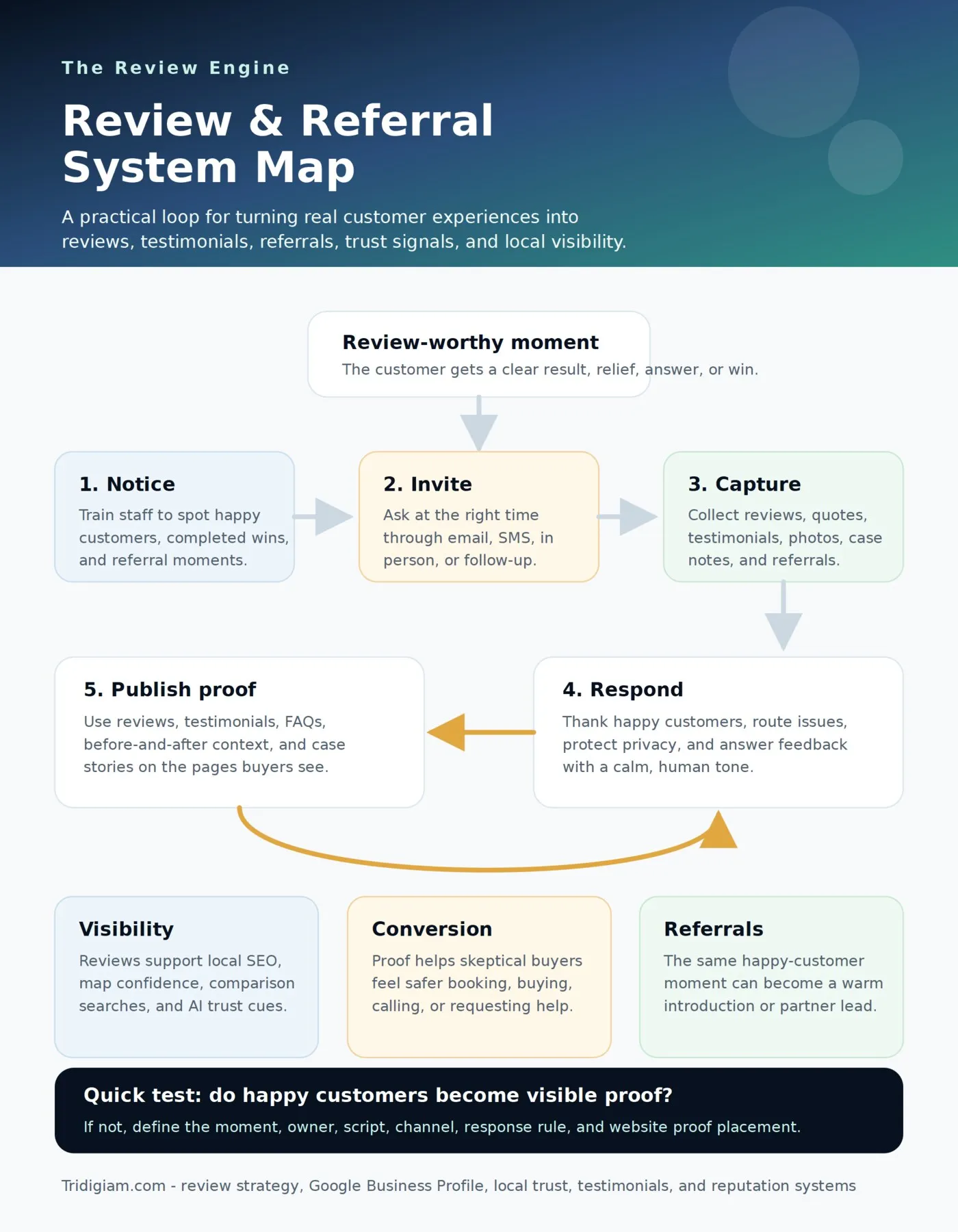 Review Engine system map infographic for earning reviews testimonials referrals trust signals and local visibility