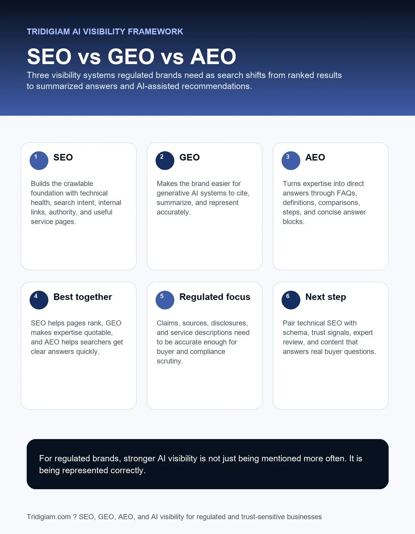 SEO vs GEO vs AEO comparison for regulated marketing showing search engine optimization, generative engine optimization, and answer engine optimization.