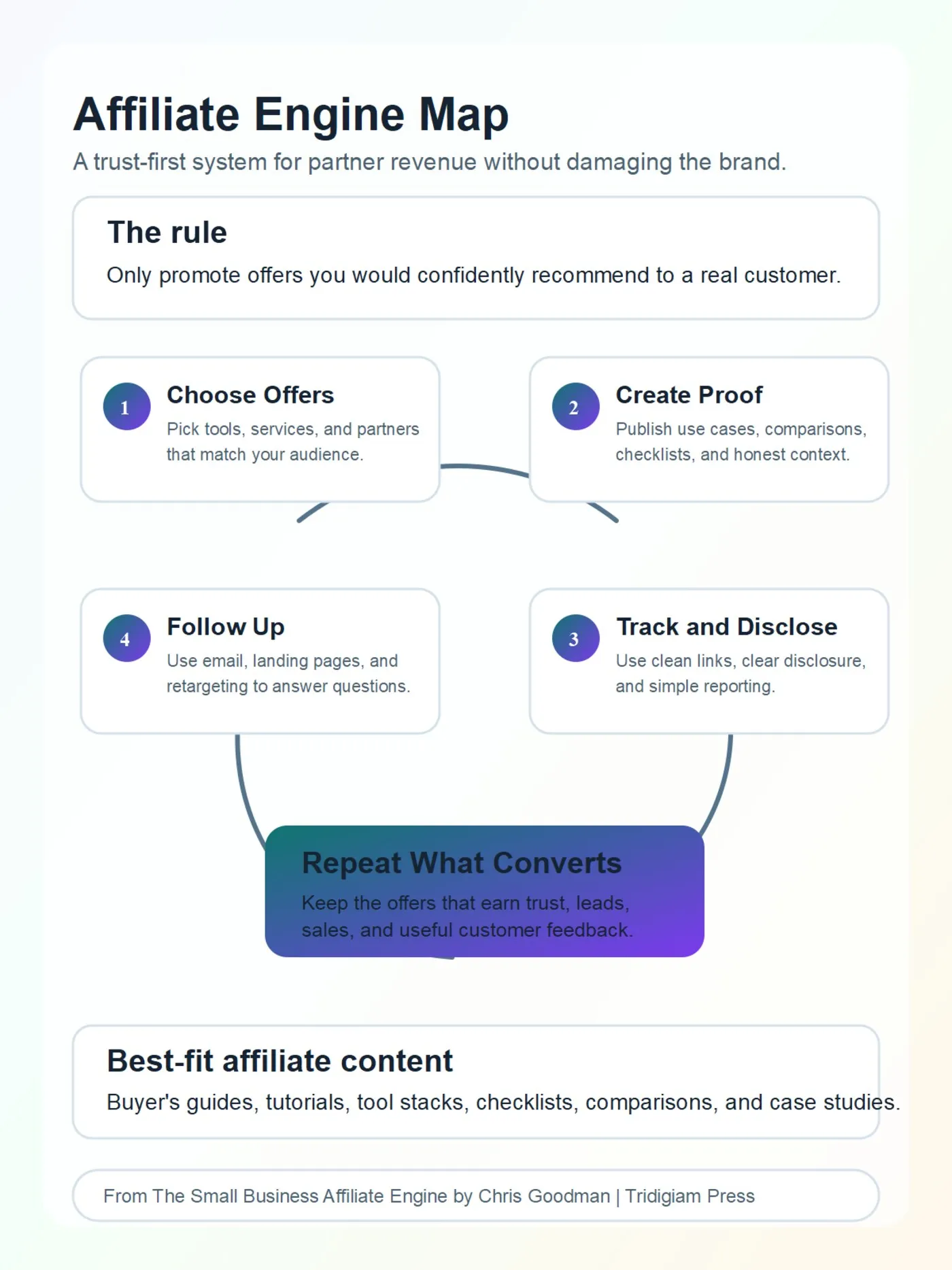 Small Business Affiliate Engine infographic for choosing offers creating proof tracking disclosures follow-up and affiliate marketing content