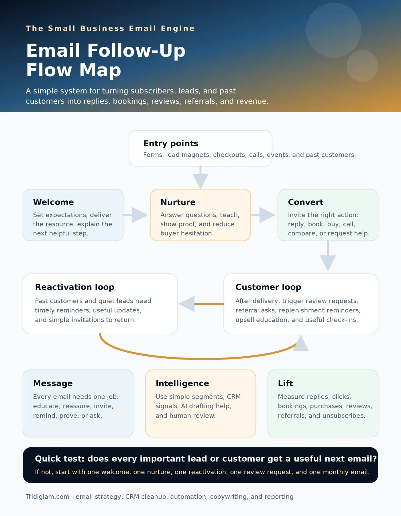 Small Business Email Engine flow map infographic for welcome nurture reactivation review referral and revenue emails