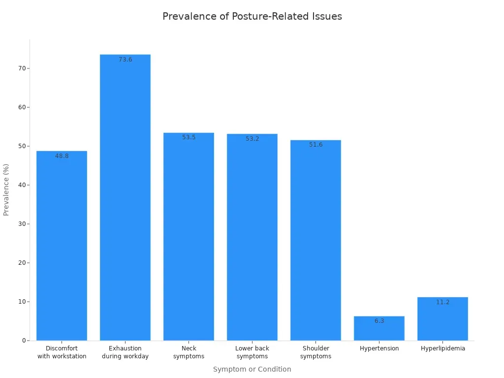 Bar chart showing prevalence of posture-related symptoms among office workers