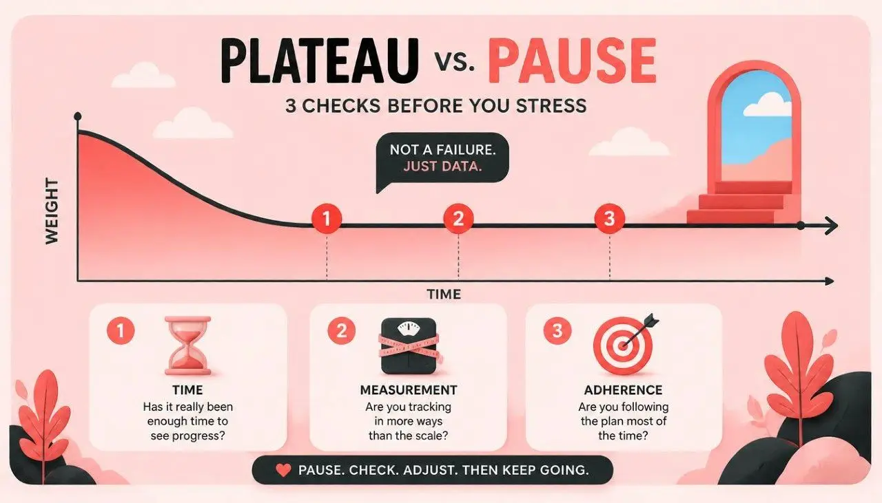 stuck at a weight loss plateau 4 proven ways to start losing again 08 Weight Loss Plateau