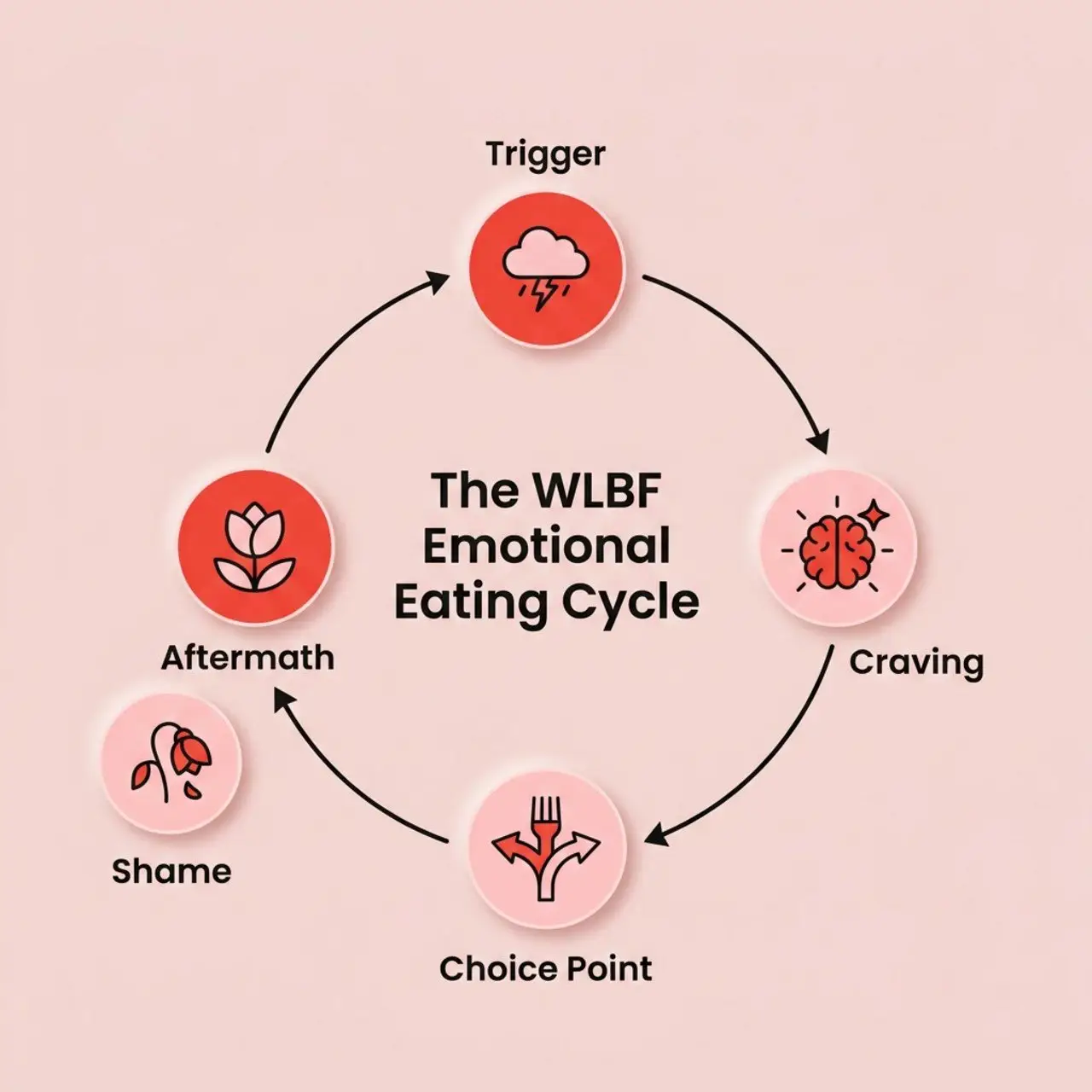 Emotions In Weight Loss