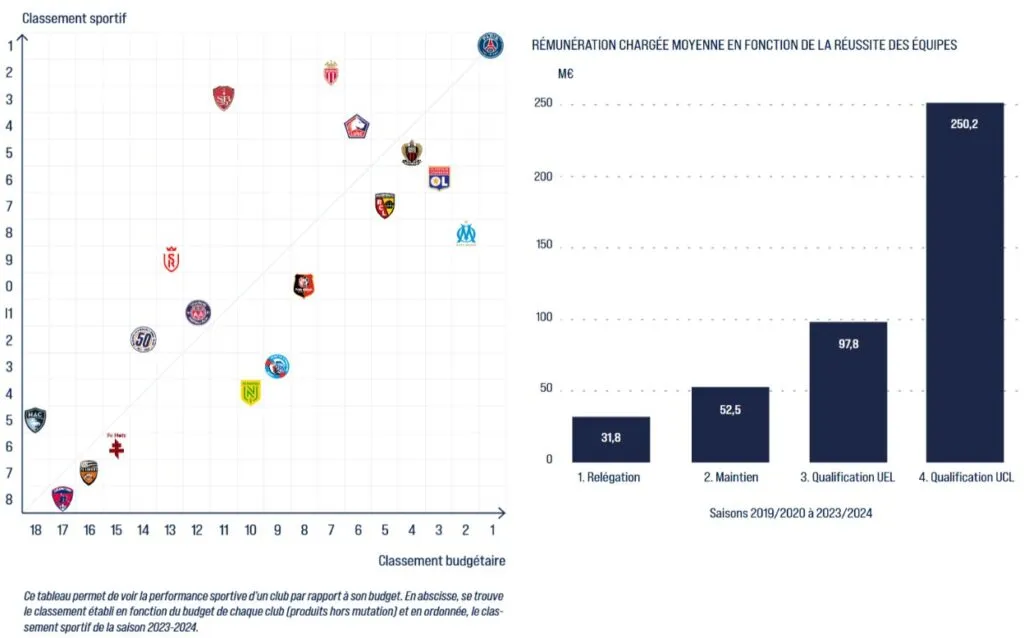 Correlation resultats et budget en L1