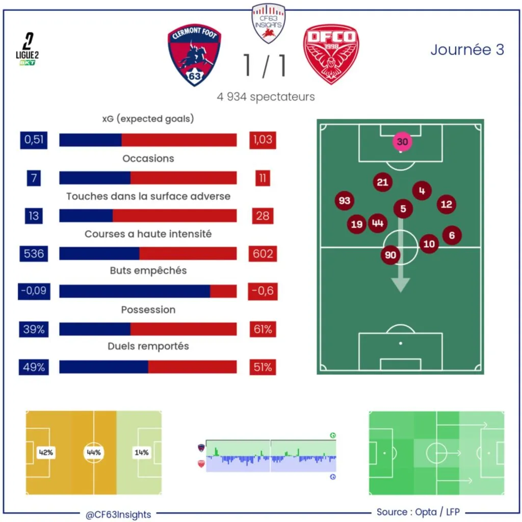 CF63 Dijon Statistiques