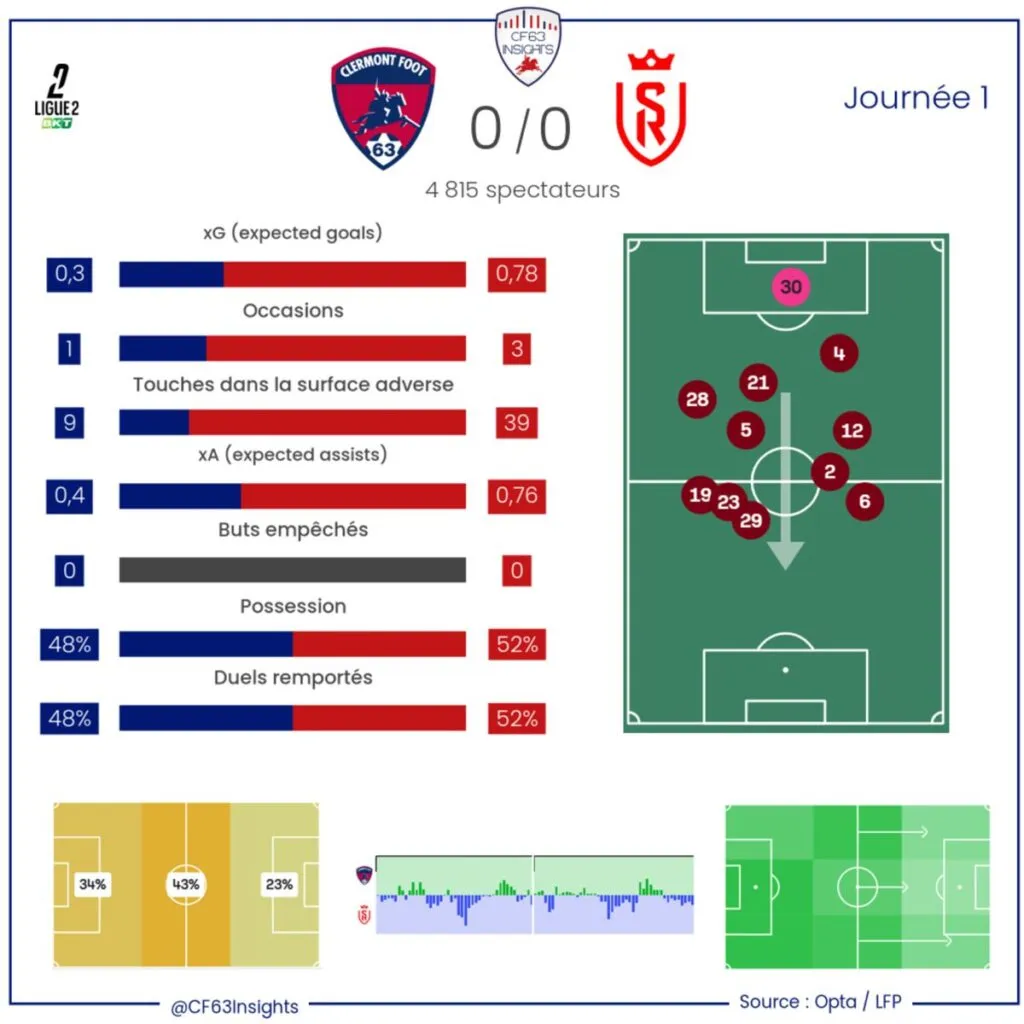 CF63 Reims Statistiques